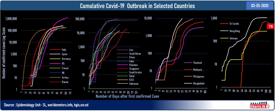 Sri Lanka is hoping to flatten the COVID-19 curve soon