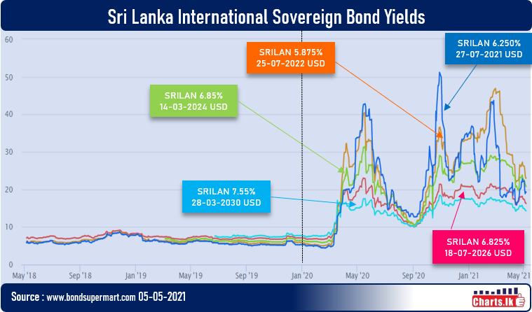 Yields volatility of the Sri Lanka ISBs are easing-off 