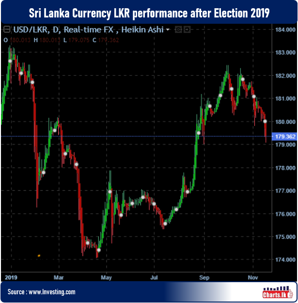 Sri Lanka Rupee LKR recovered after election results with the expectation of economic recovery  