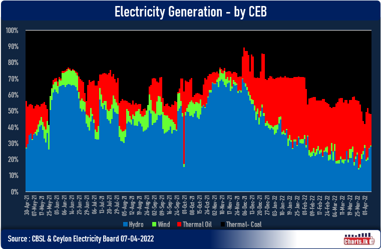 The hydro-electricity generation has started picking up with the favorable weather condition 