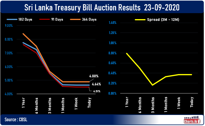 Sri Lanka Treasury Bill rate remain same but CBSL accepts only the half of the offered volume