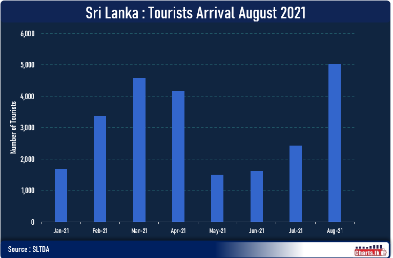 Sri Lanka recorded the highest tourist arrivals in August