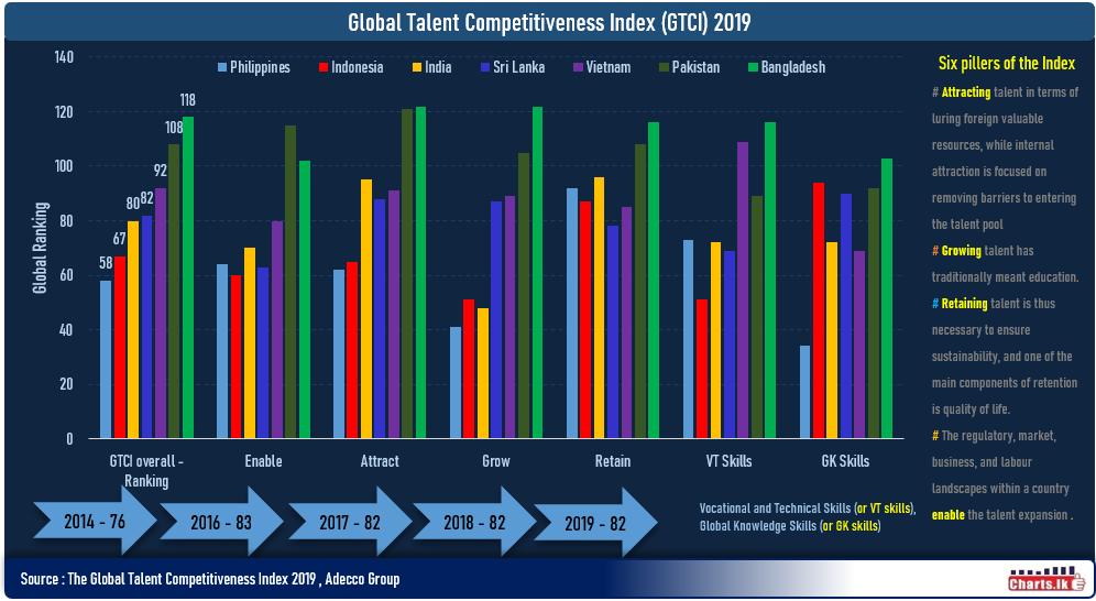 Sri Lanka is the 4th best performer among Central and Southern Asia countries on Global Talent competitive Index 2019