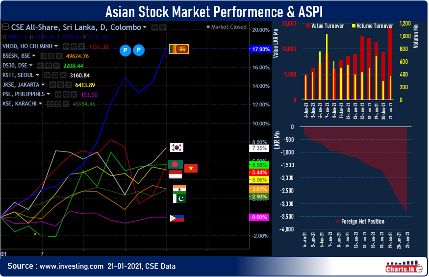 Sri Lanka Stock Index ASPI surpassed 8,000 as it continue to advanced further 