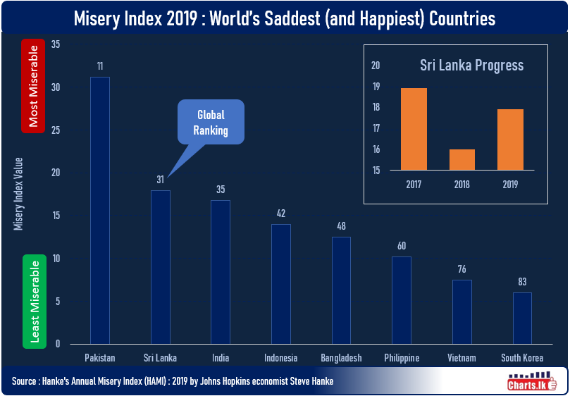 Sri Lanka accounted for one of most miserable economy in Asia in 2019