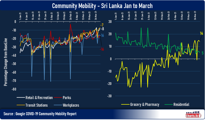 Mobility among public gradually increasing  