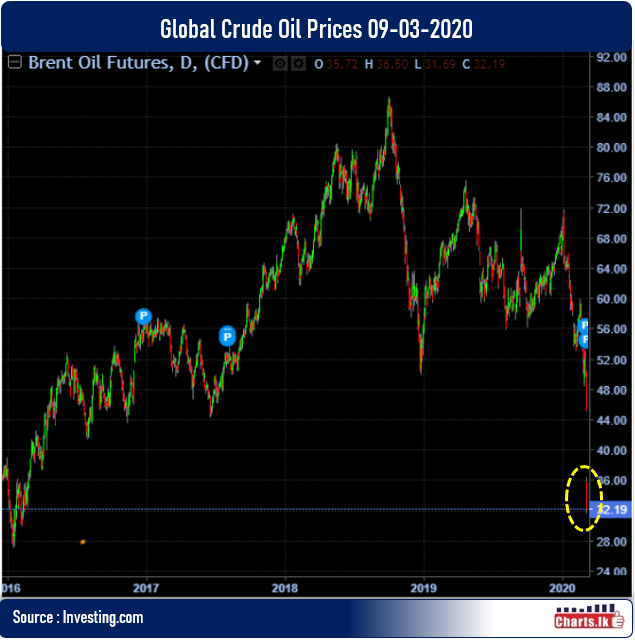 Oil prices plunged on Monday, biggest daily drop since 1991