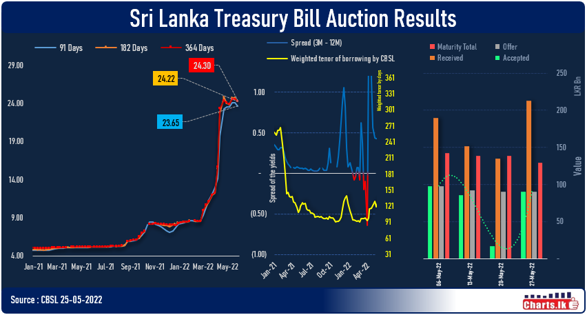 CBSL successfully pulled back the rising trend of the T-Bills at the primary auction