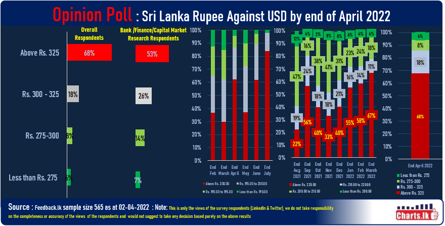 Sri Lanka Rupee is expected to face further depreciation 