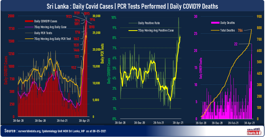 COVID19 claims 22 lives within last 24 hours 