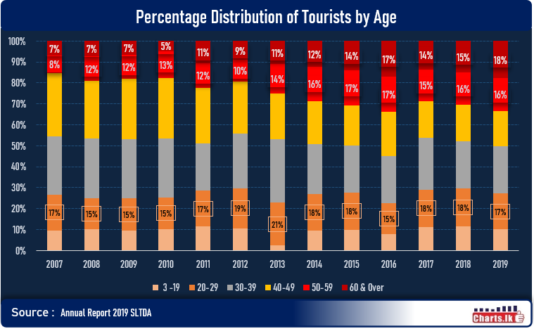 Tourists arriving to Sri Lanka is aging 