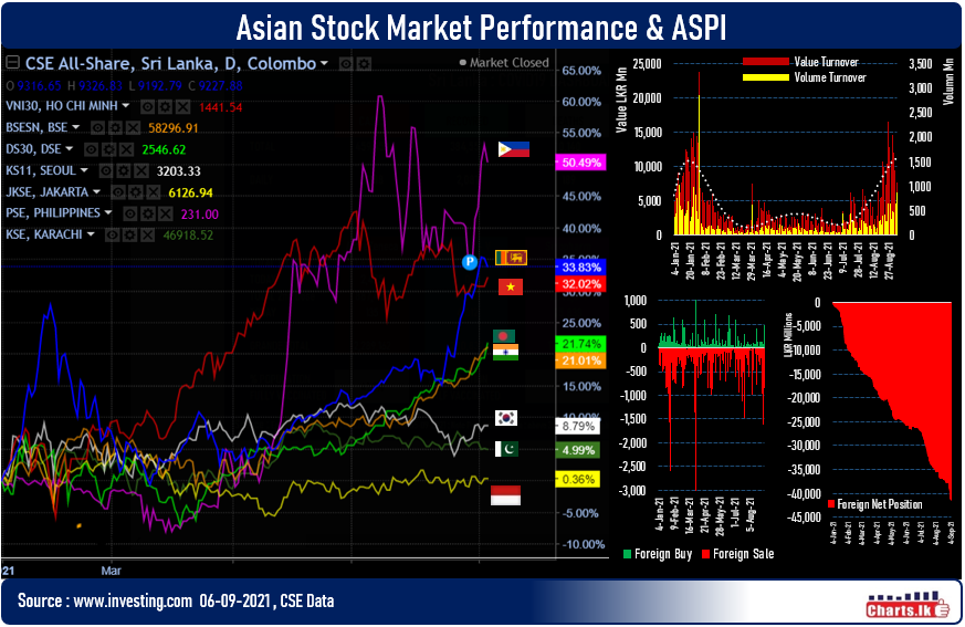 Sri Lanka Stock index contacted by 0.95 pct after profit realization 