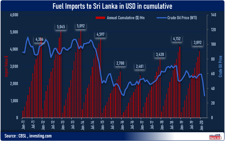 Sri Lanka Oil import burden to be reduce significantly thanks to Global price war 