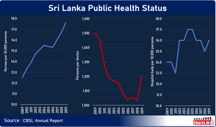 Sri Lanka budget spend only 1.3 percent to 1.6 of GDP for Public Heath