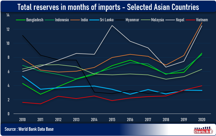 Over a decade many Asian countries have improved their capacity to import goods and services