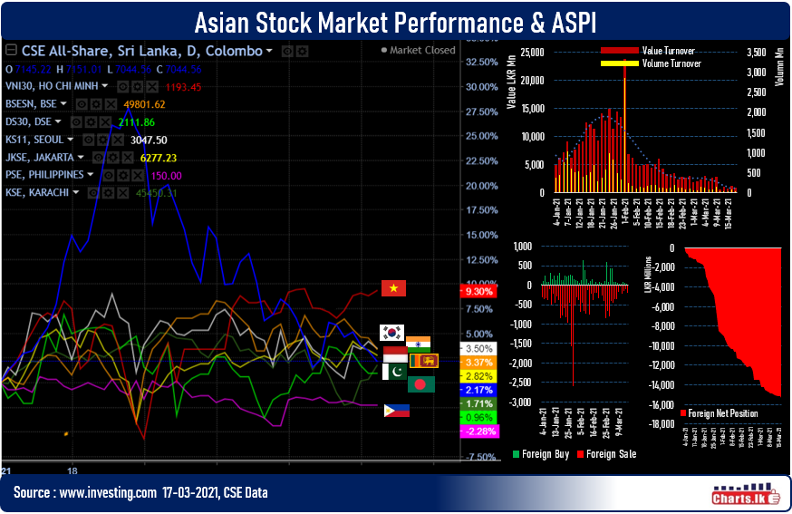 Stocks fell for third consecutive day even after SL posted 1.3 GDP growth in 4Q 2020