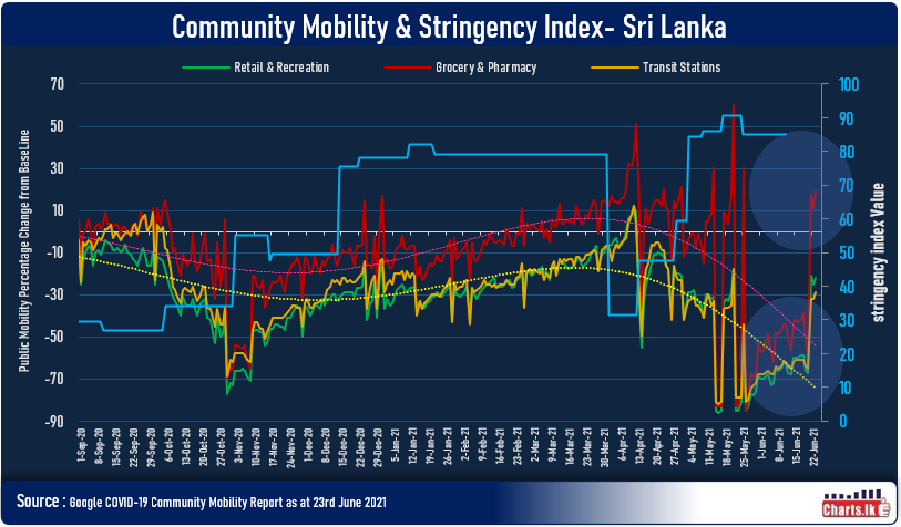 Sri Lanka social mobility is getting back to the level seen at new-year season while averaging 2,000 daily COVID cases and average 50 daily deaths