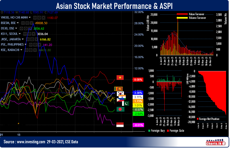 CSE witness LKR 1Bn foreign outflow in a single day after two months