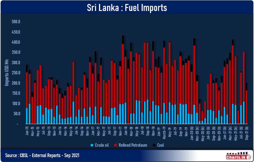 Sapugaskanda Oil Refinery Temporary closed for 50 days