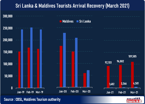 Sri Lanka tourism recovery is struggling compared with Maldives
