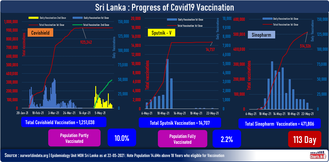 Sri Lanka vaccinates 10 percent of target population with 1st dose after 113 days