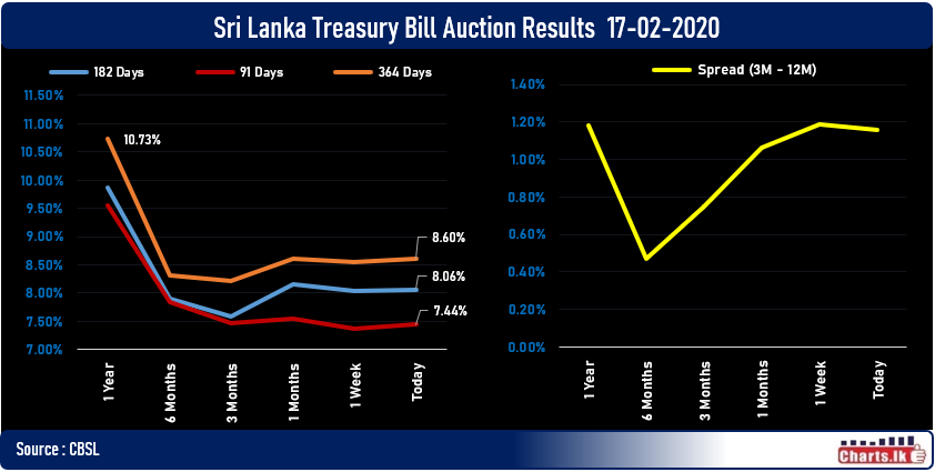 Sri Lanka Treasury Bill rate jumped across all the maturities at primary auction 