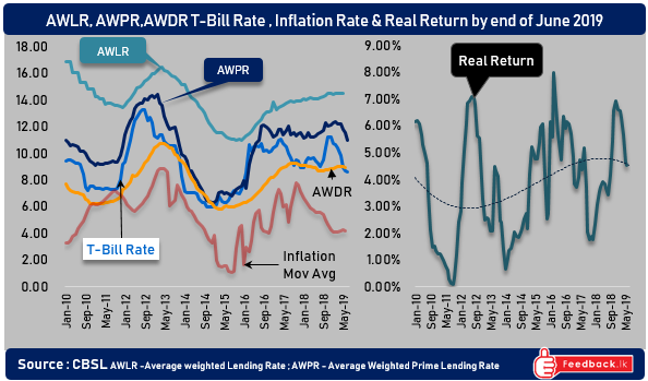 AWPR has declined but  AWLR has not yet respond Jun 2019