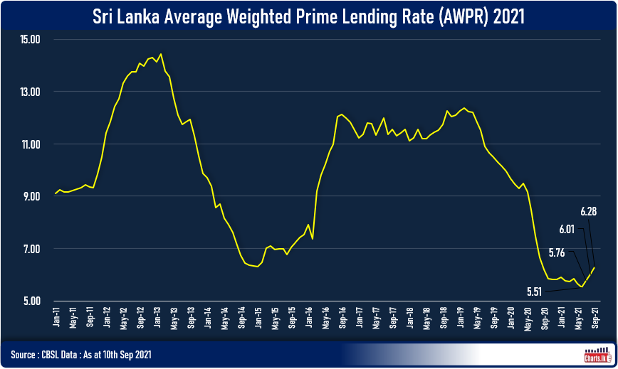Sri Lanka prime lending rate  (AWPR) makes a sharp upward turn