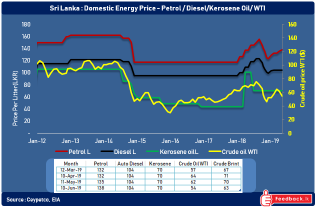 Sri Lanka raises the price of a litre of 92 Octane petrol by three rupees to Rs.138.00 ,