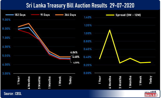 Sri Lanka Treasury Bill rate fell marginally at the primary auction  