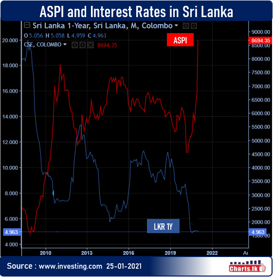 Historical Interest rates and Stock Index, ASPI behavior 