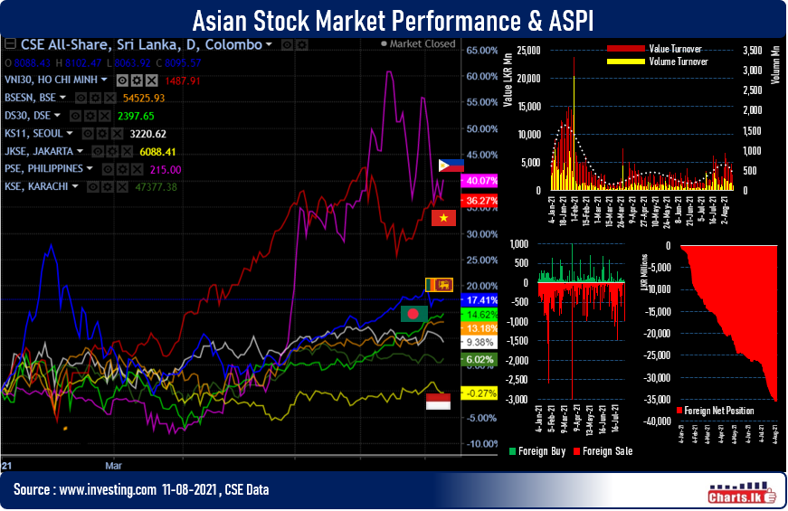 Sri Lanka stock index turned to positive but foreigners pulled out LKR 951Mn 