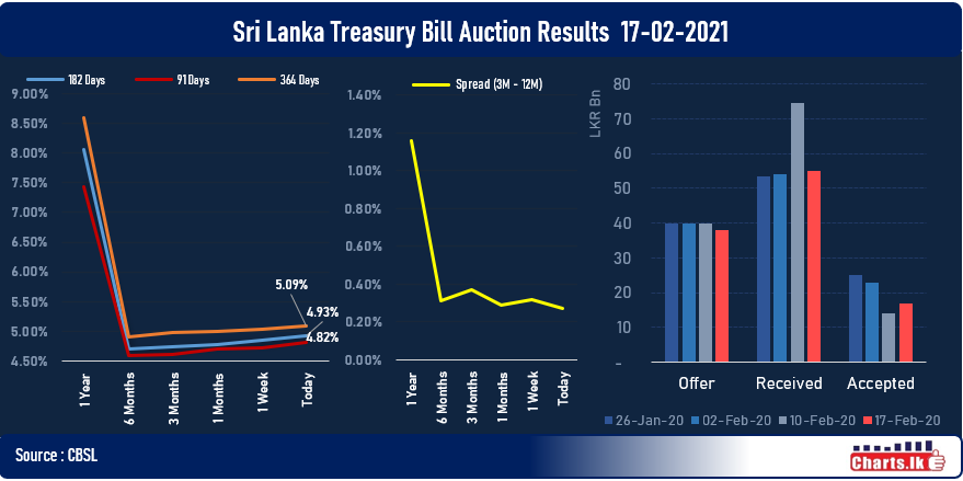 364Days Treasury yields hit CBSL ceiling rate 