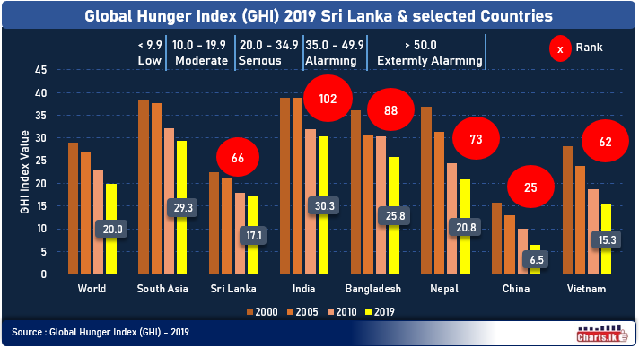 Sri Lanka remain as first place in South Asia on the Global Hunger Index 2019 ( 66th In Global)
