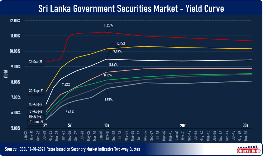 Sri Lanka government Bond Yield Curve is shifting 