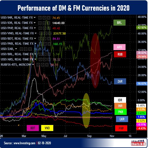 Asian currencies are outperforming other emerging and developing economies  