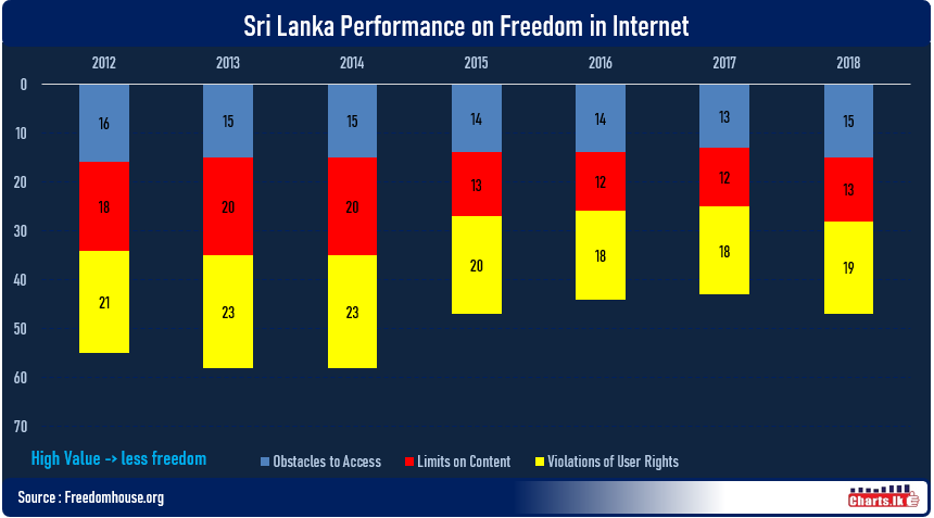 Sri Lanka improved in freedom on the internet from 2013 to 2017, but slipped in 2018 