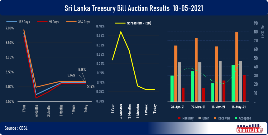 T-bill rates unchanged at primary auction ahead of the IV monetary policy review 