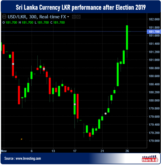 Sri Lanka Rupee under pressure despite stock market rose and bond yield fells  
