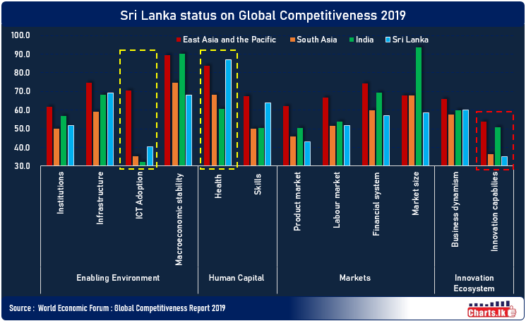 Sri Lanka up by one place to 84 in Global Competitiveness Index 2019