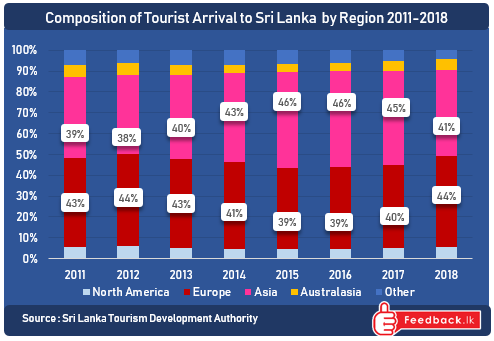 Europe tourist arrivals have started increasing once again from 2017