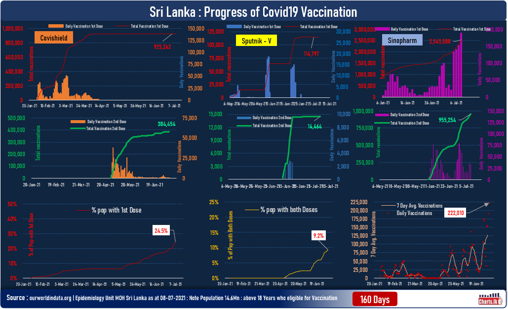 Sri Lanka has performed over 200,000 vaccination yesterday