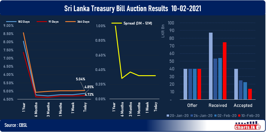 Treasury Bill rate marginally up as Primary Auction went undersubscribed for the third week in a row  