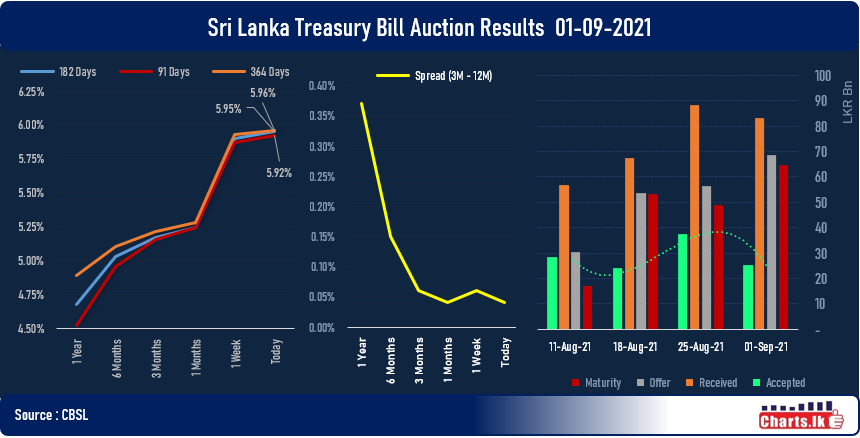 Subscription to T-Bill auction fell short of LKR 43Bn despite rate increase