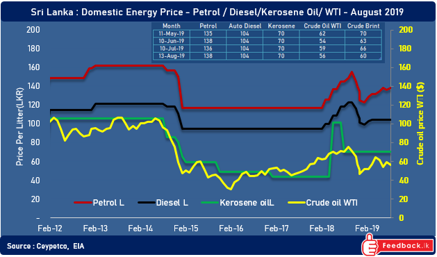 Sri Lanka revised domestic fuel prices. Petrol (Octane 92)  increased by Rs.2 a litre to Rs.138