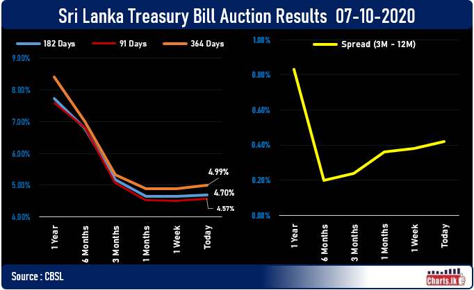 CBSL was unsuccessful in attracting the required amount of successful bids to the T-Bill auction while rates jumped 