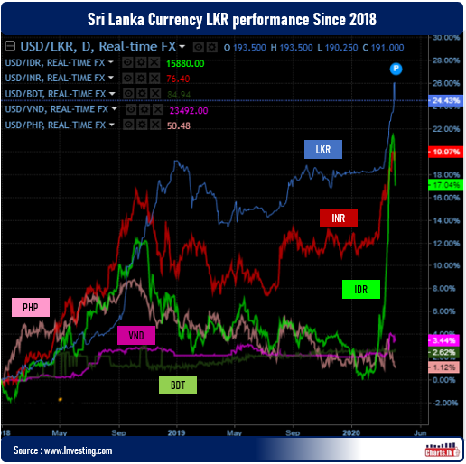 Sri Lanka LKR has been depreciated significantly, not only due to COVID-19 impact  