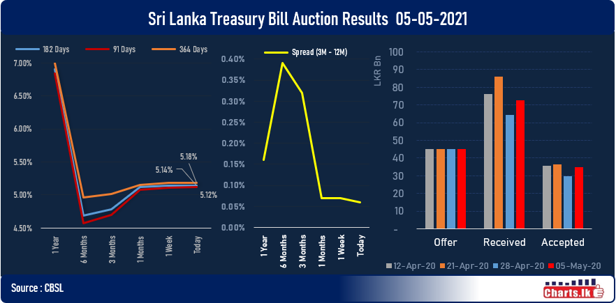 Sri Lanka T-bill rate remained stable but auction went under subscribe 
