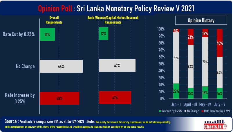 Popular opinion is that CBSL may leave the interest rates unchanged at policy meeting