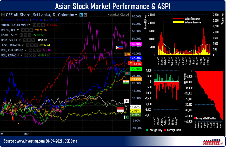 Sri Lanka stocks continue to hits new record hight